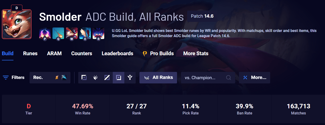 Riot has heavily 