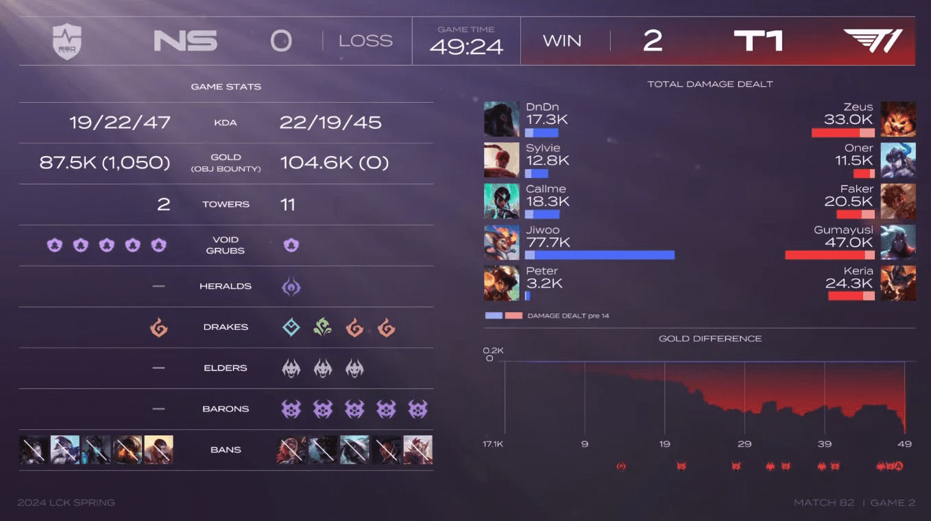 T1 has not found a way to control Smolder, exemplified by the match against NS