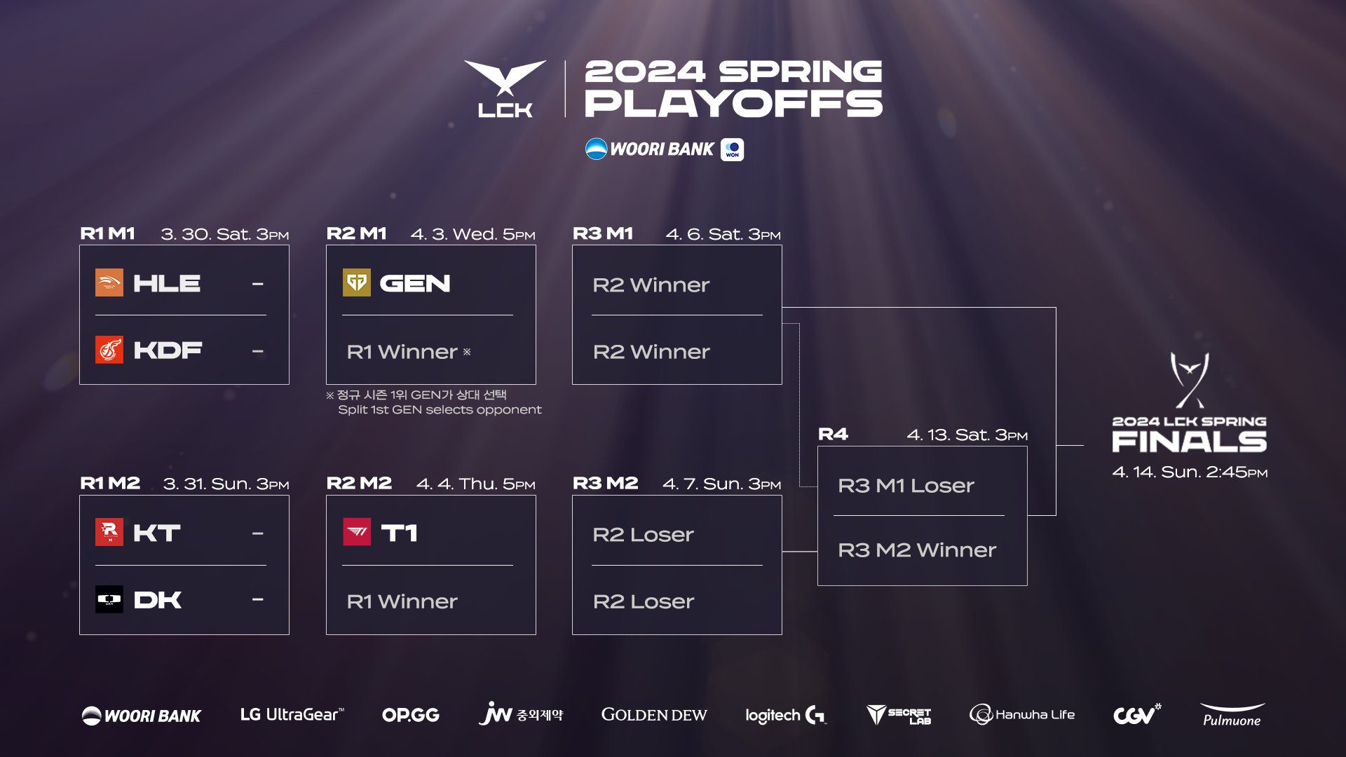 T1's potential opponents in the first playoffs match are not excessively challenging
