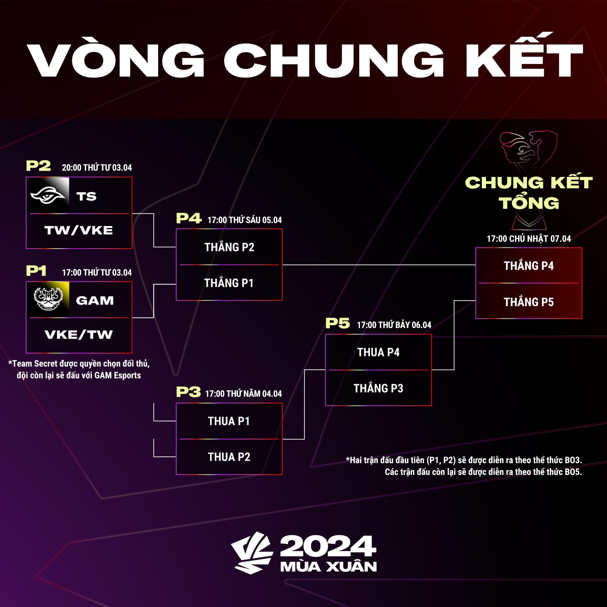VCS Spring 2024 playoffs will still take place