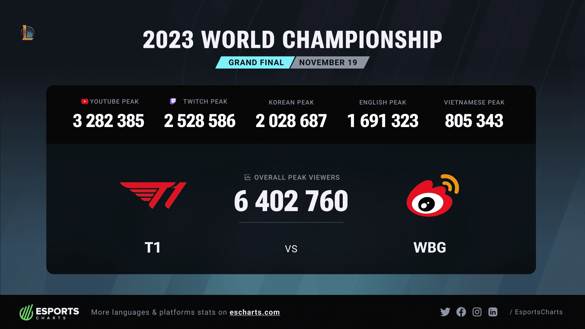 VCS has received much attention with many impressive milestones at international tournaments