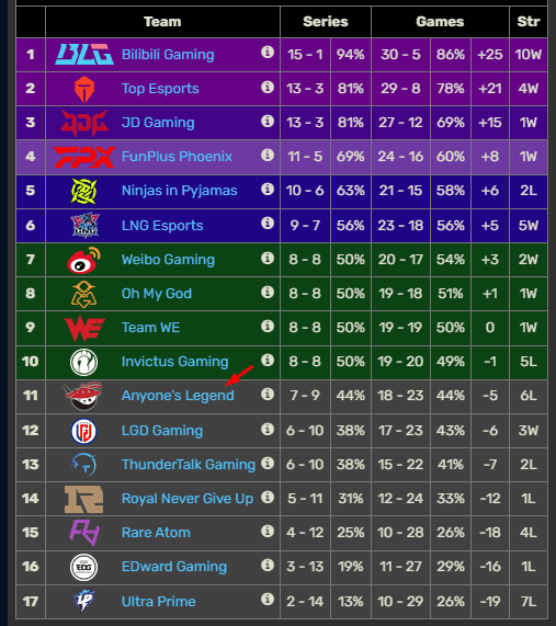 AL has been suspected of negative behavior as they had a score of 7-3 but suddenly lost six consecutive matches (including against weaker opponents) and missed the playoffs