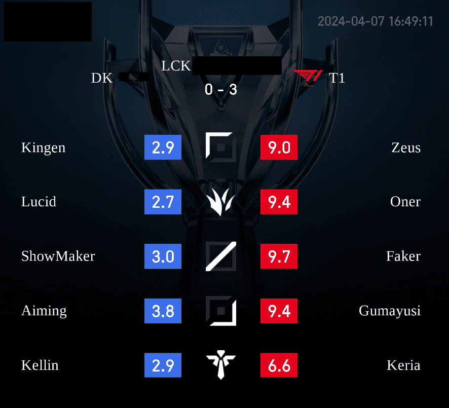 LPL fans on Hupu forum rated Keria only 6.6 points while teammates scored 9 or above