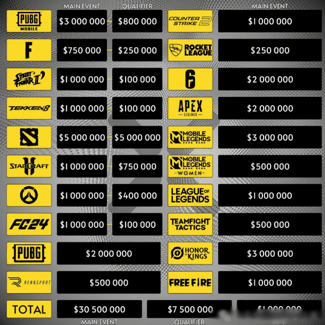 The prize structure for the 20 game segments at the Esports World Cup has been announced, and LoL has only a prize of $1 million, which is significantly lower than many other games.