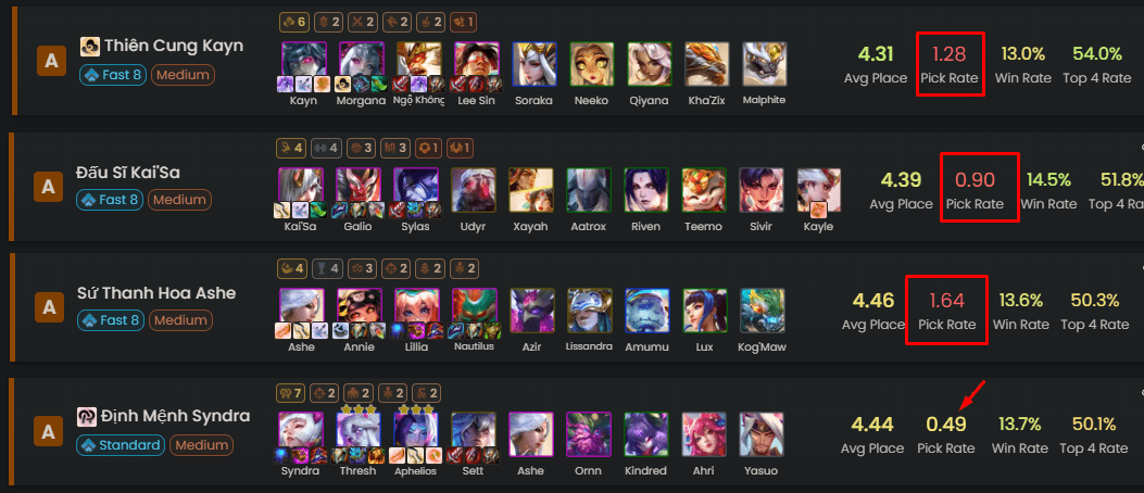 The fact that Syndra's pick rate is only 0.49 and significantly lower than Kayn (1.28), Kai'Sa (0.9), or Ashe (1.64) will help players upgrade their composition before opponents and create a considerable damage gap