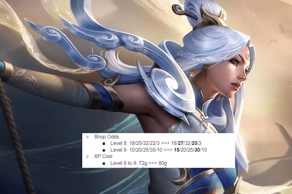The appearance rate of 4-cost champions at levels 8 and 9 will be nerfed from 22/35% to 20/30%; additionally, the experience required to upgrade from level 8 to 9 will increase from 72 to 80.