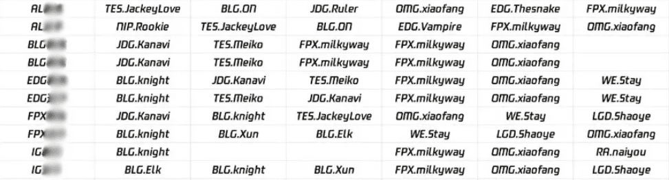 AL has made what is considered 'irresponsible' votes by voting for JackeyLove, Rookie for MVP or EDG players for outstanding young player