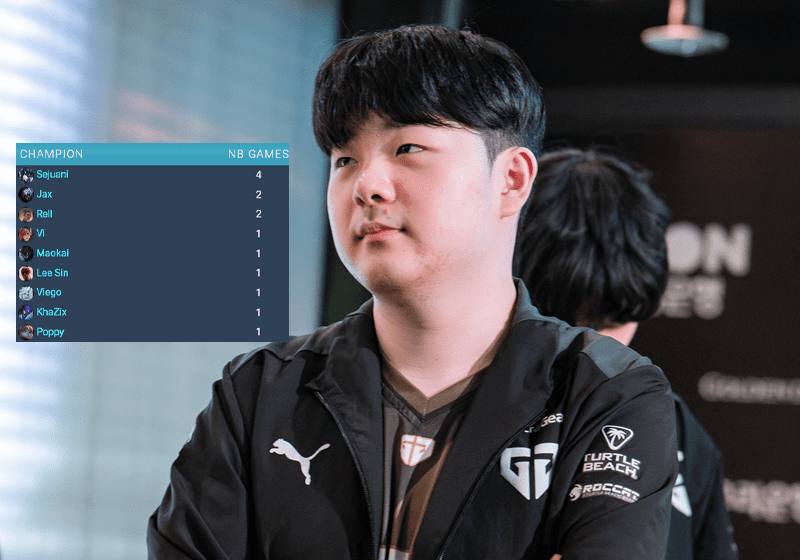 In the LCK Spring 2024 playoffs, Canyon used Kha’Zix only once in game 4 of the finals and helped his team win the championship