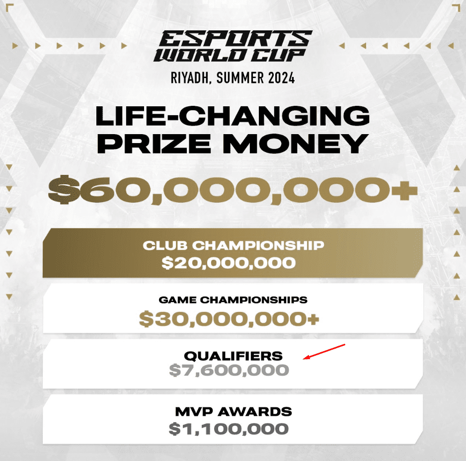 Even the teams eliminated in the qualifying rounds will receive a significant prize from Esports World Cup