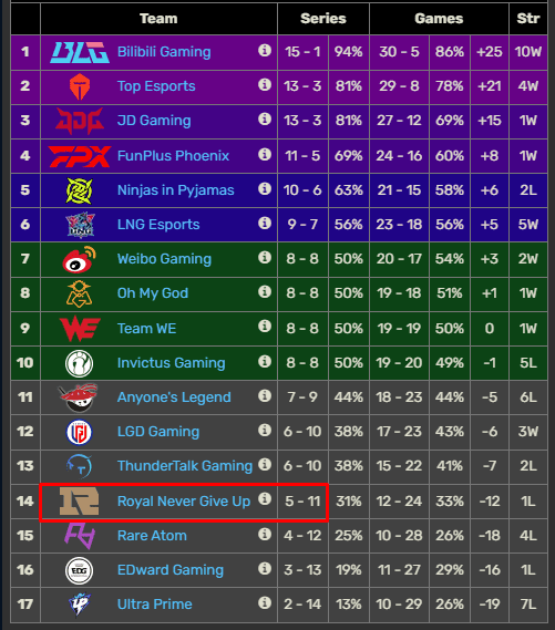 RNG had a very poor result last season, finishing in the lower table