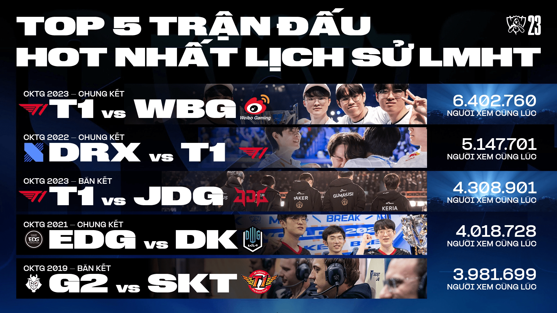 A one-sided finals that lasted only 3 games like the Worlds 2023 still attracted over 6 million views, and all five top-view matches in League of Legends history almost always feature Faker