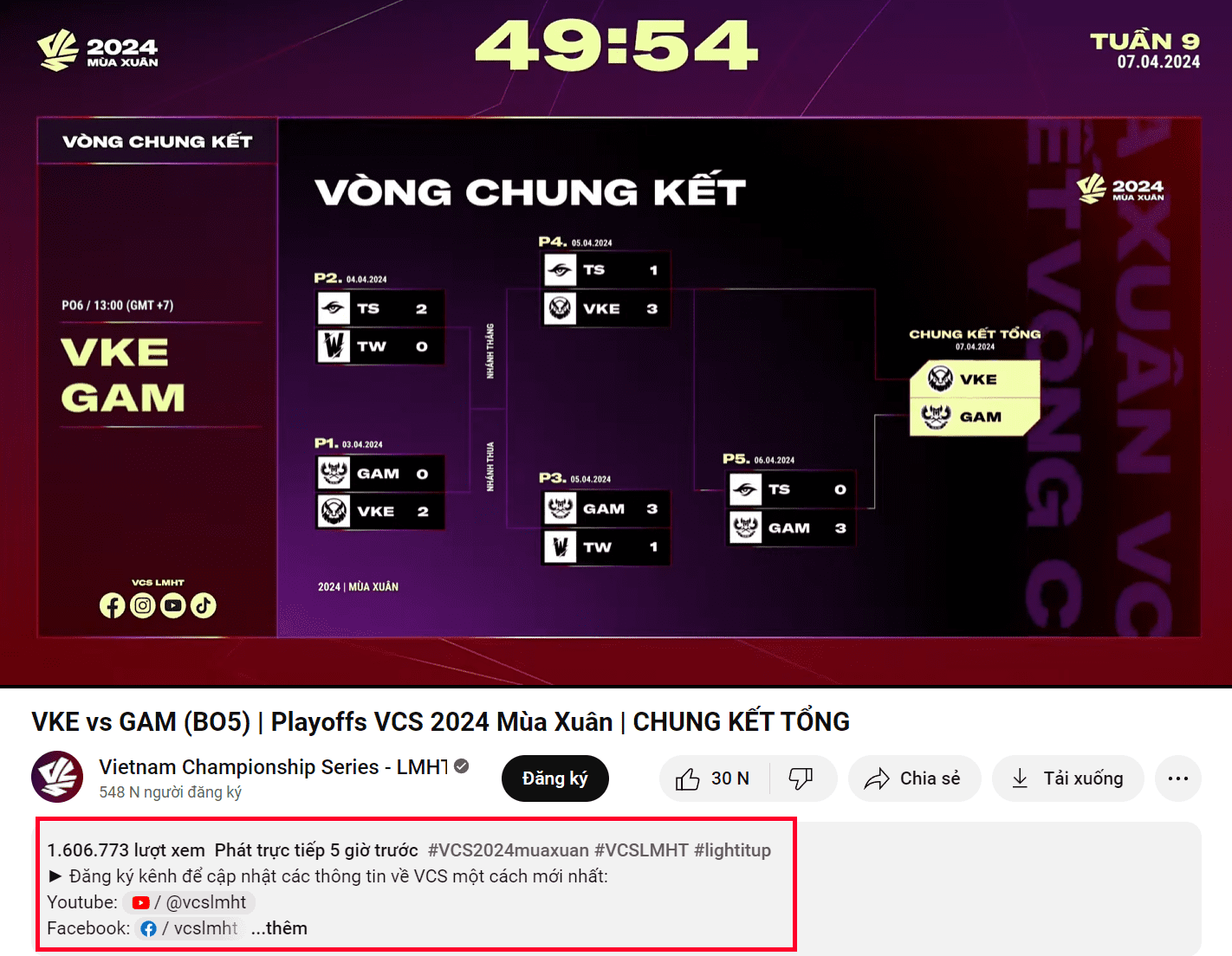 The GAM - VKE final achieved over 1.6 million views and is the most viewed final in recent years for VCS