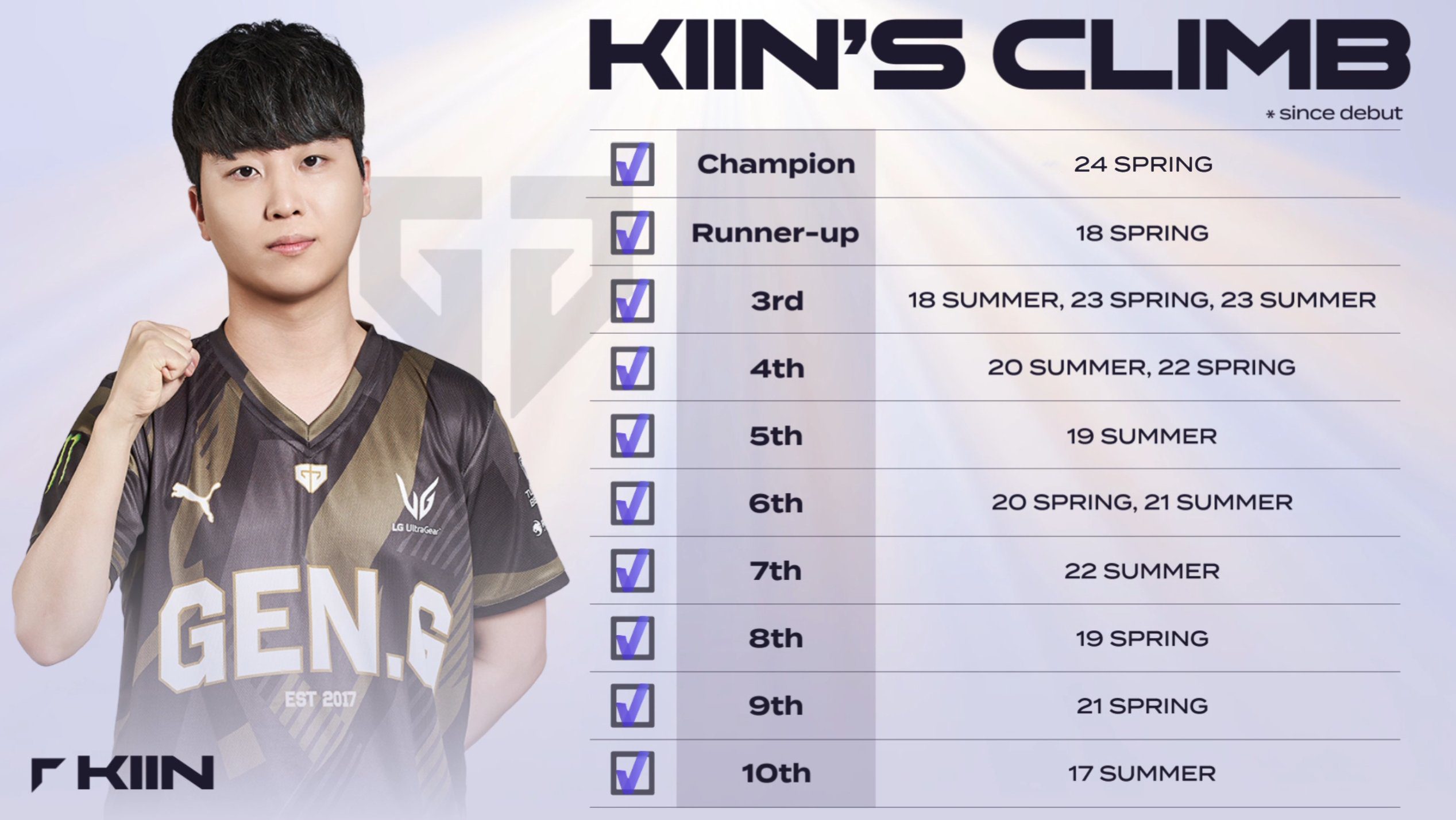 Kiin is also the first player in the LCK to experience every rank of title since his debut