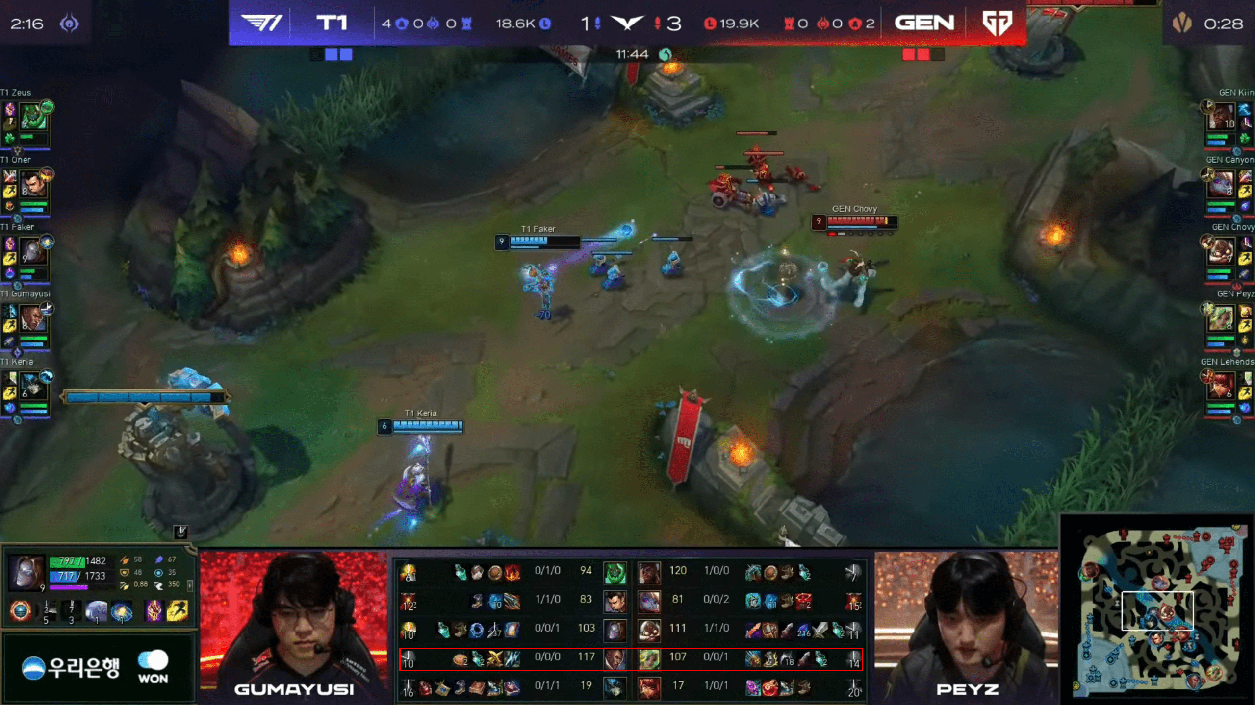 He neutralized Peyz right from the laning phase even when other lanes of T1 were under pressure