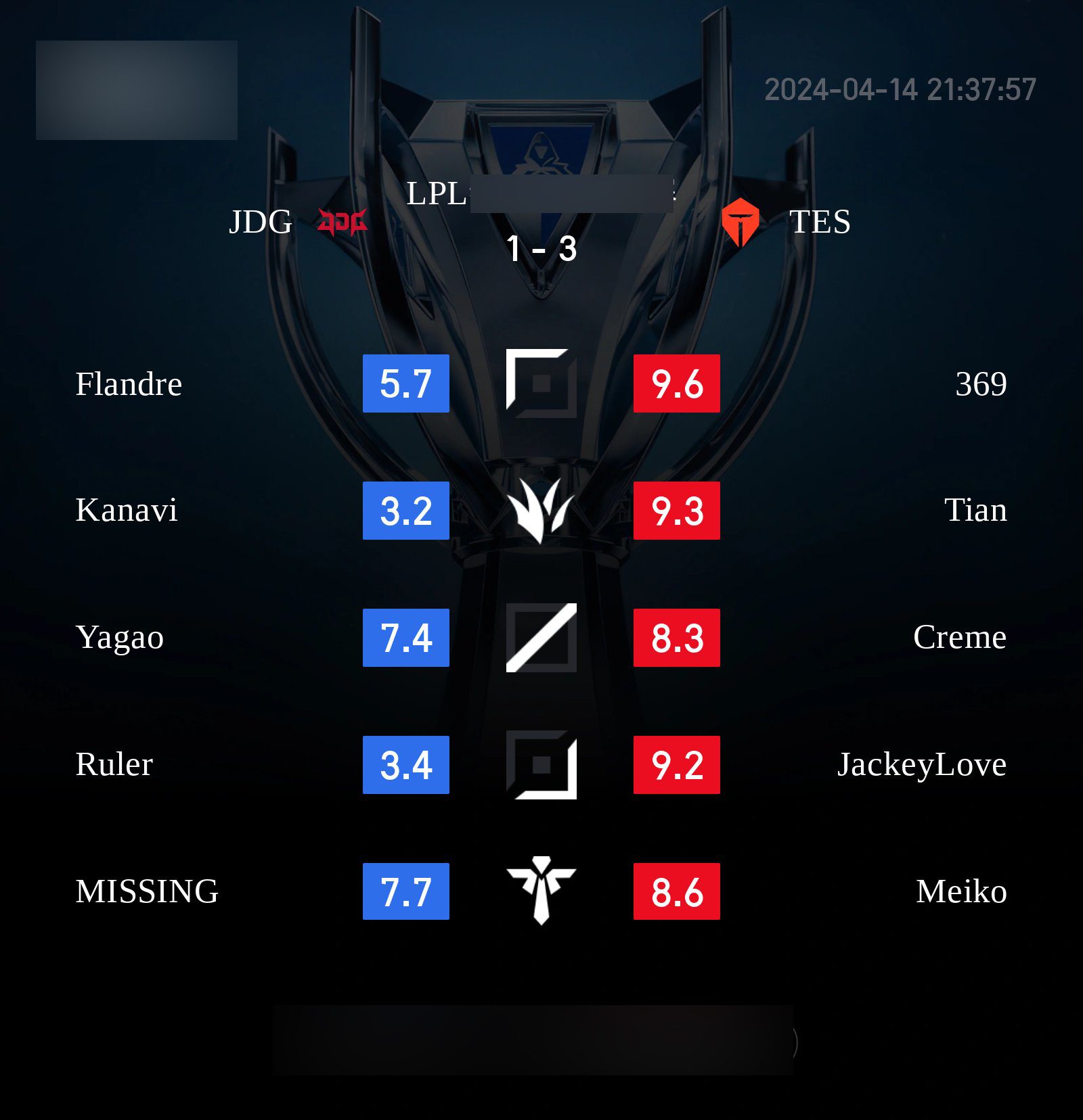 He himself also performed poorly in the loss to TES and received the lowest score in the match