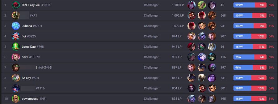LazyFeel achieved top 1 Challenger in Korea
