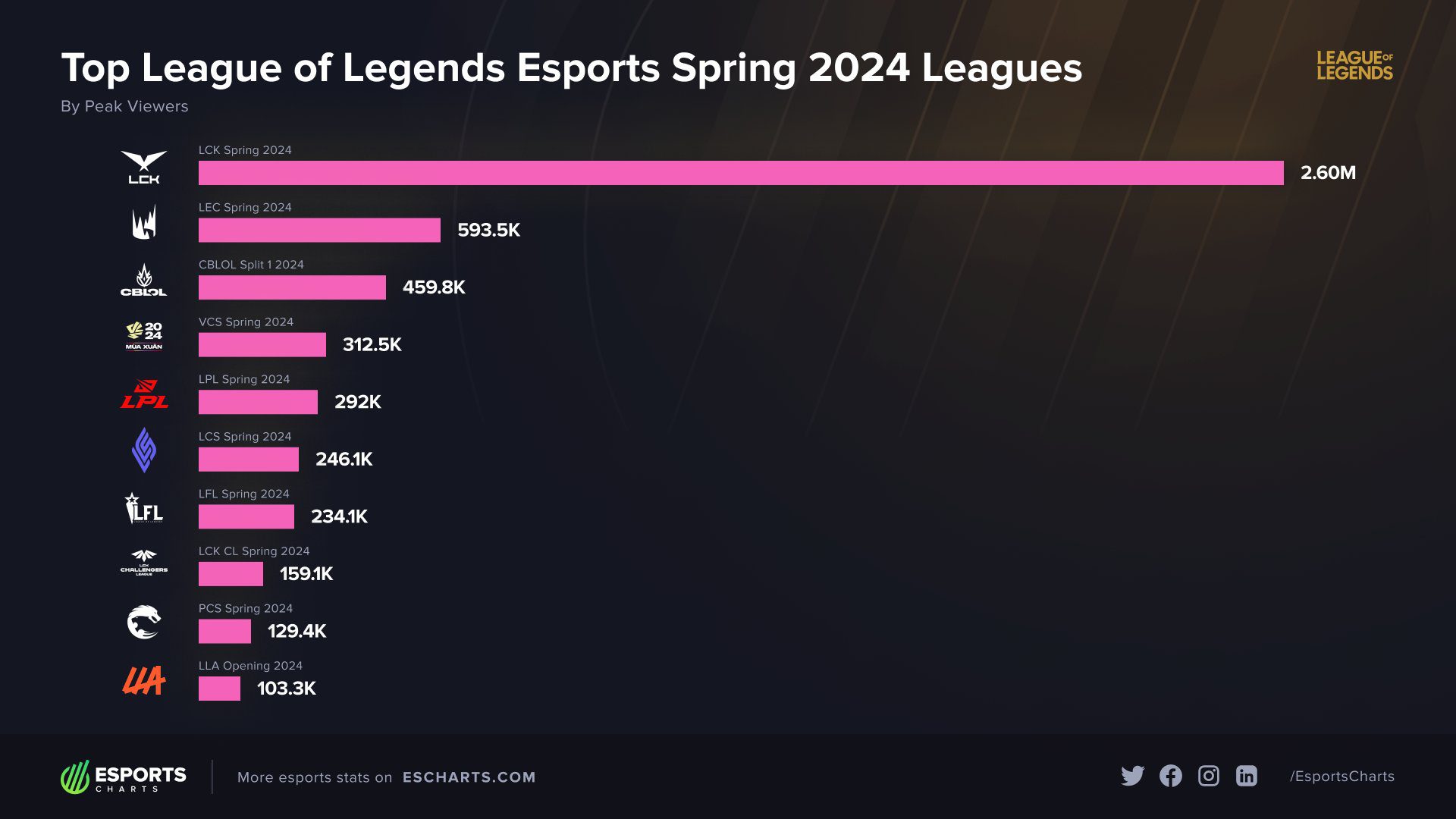 The highest view count of the Spring 2024 tournaments in the League of Legends scene and LPL's position is even lower than VCS