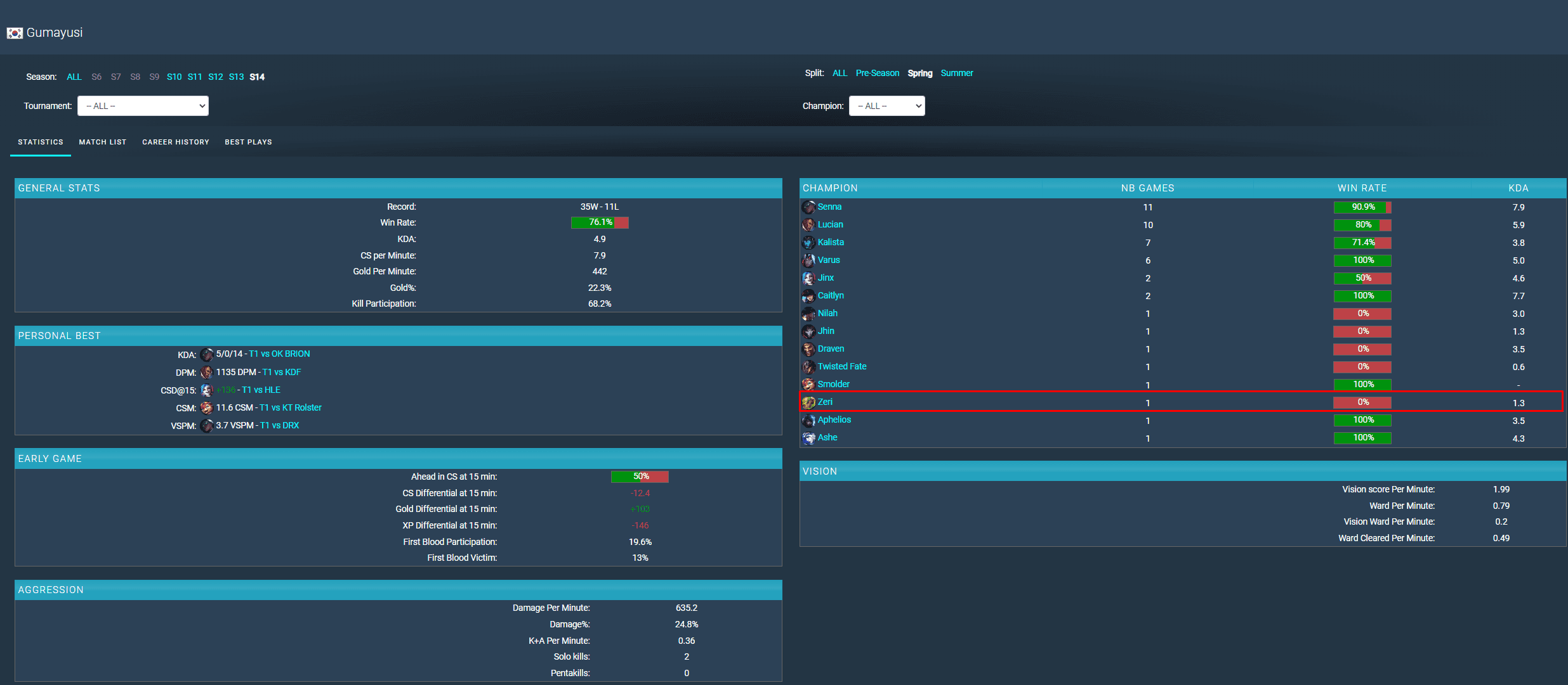 Gumayusi has only played Zeri once since LCK Spring 2024 began and that was a loss