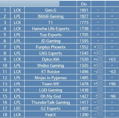The ranking created by Korean netizens is causing controversy as it ranks T1 only third after BLG or G2 Esports ranked below several lower-tier LPL teams such as LGD Gaming or Oh My God