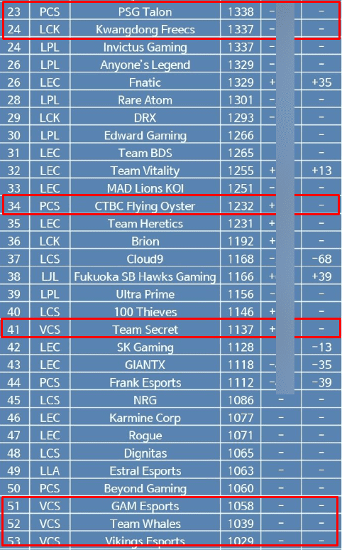 It is noteworthy that the positions of VCS teams are too low while PCS is too high