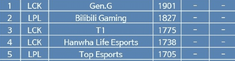 In the top 5, 3 teams are from LCK