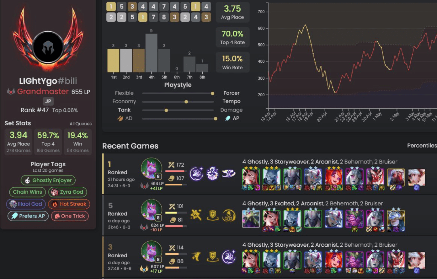 A TFT player from the LPL region earned over 400 ranking points in just a few days using the Zyra - Spirit team