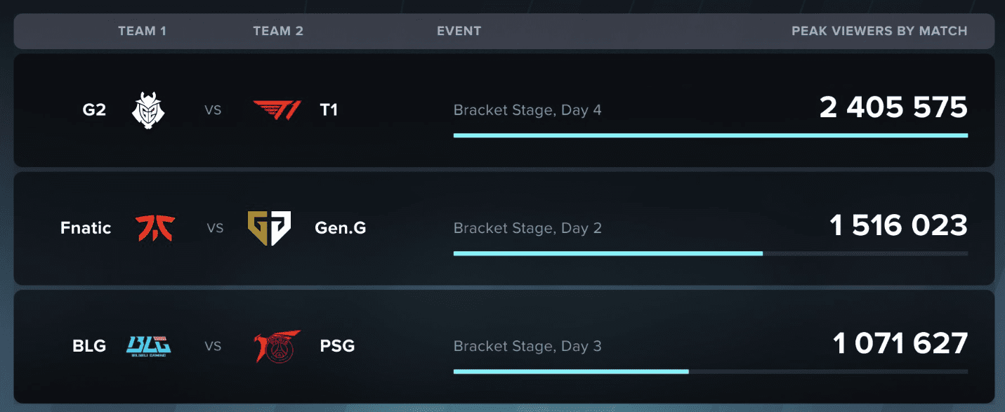 The recent match between T1 and G2 reached a peak viewership of over 2.4 million