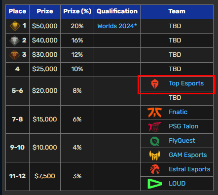 The loss to G2 left TES in 5th-6th place and made them the first LPL representative to not reach the top 4 in MSI history