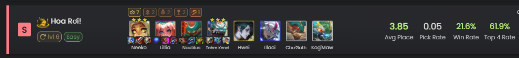 After the release of patch 14.11, the Neeko - Flower Fall composition has climbed to S tier (very strong) with a top 4 placement rate of 61.9%