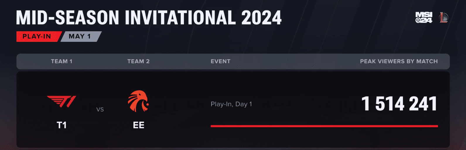 The clash between T1 and EST was the highest-viewed match in MSI history during the Play-In stage.