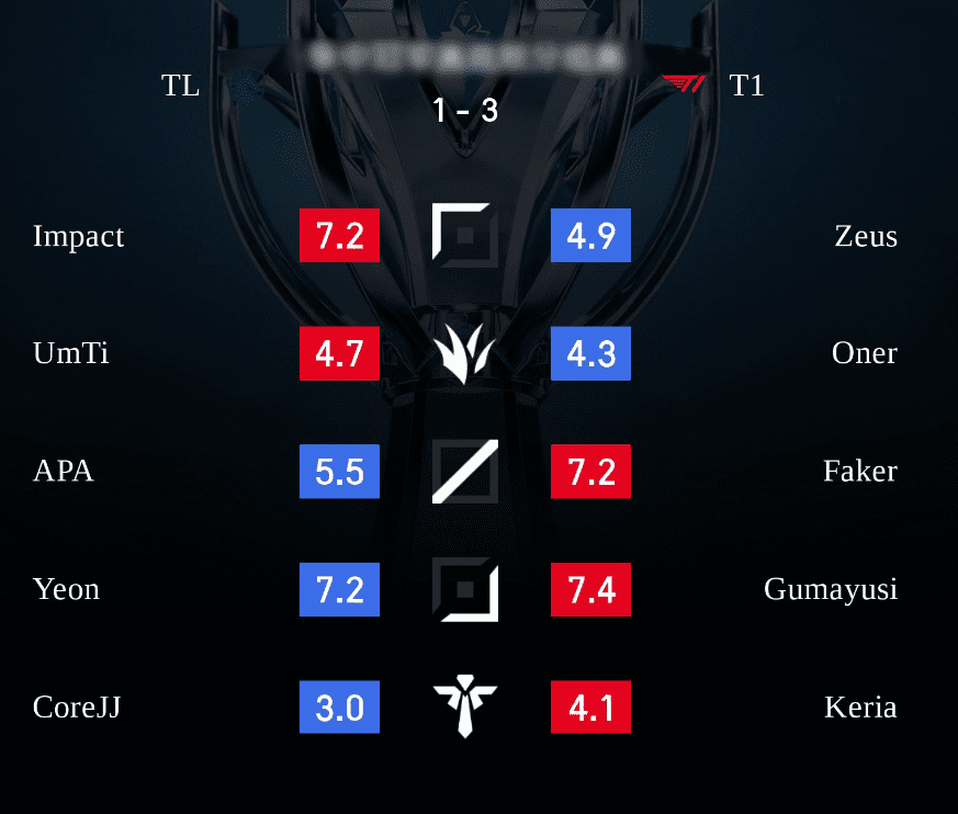 Zeus only received 4.9 points (significantly lower than Impact) from the Hupu community in the LPL region