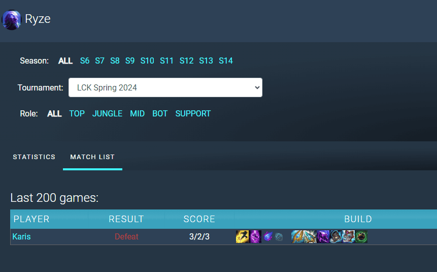 In the recently concluded LCK Spring 2024, Ryze only appeared once, and that was in KDF's losing game against OK BRION