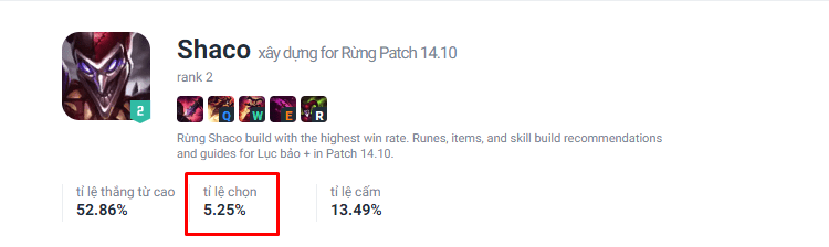Shaco in the jungle has a low pick rate in solo queue (5.25%) despite having a decent win rate (52.86%)