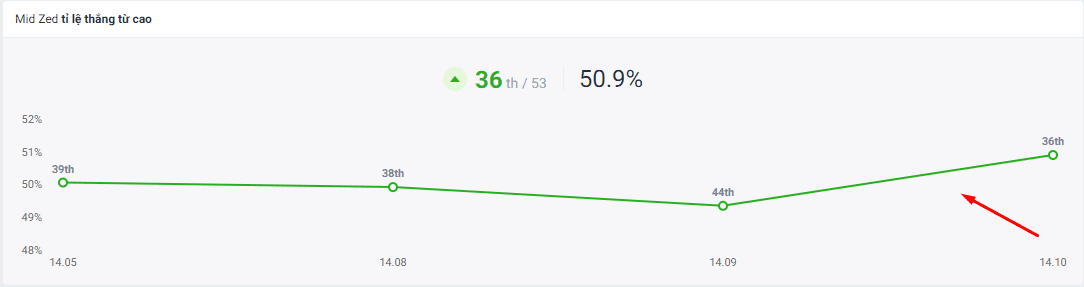 In solo queue, Zed's win rate has increased by 8 ranks and is currently at 50.9% win rate