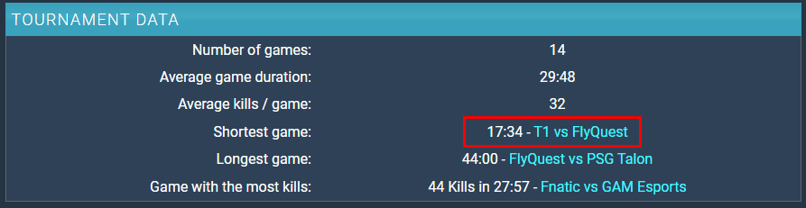 After 14 matches, FlyQuest's defeat in just 17 minutes and 34 seconds against T1 is the shortest