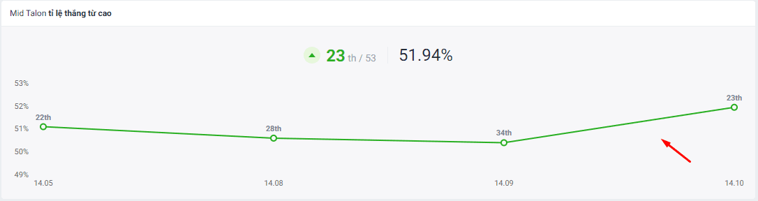 Talon has even seen a greater rise, currently boasting a win rate of 51.94% in patch 14.10