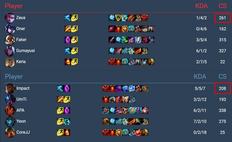Even in the game T1 lost, Zeus still showed his lane dominance over Impact