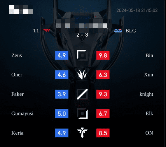 It's hard to believe the LPL community rated T1 much lower than BLG in the recent match