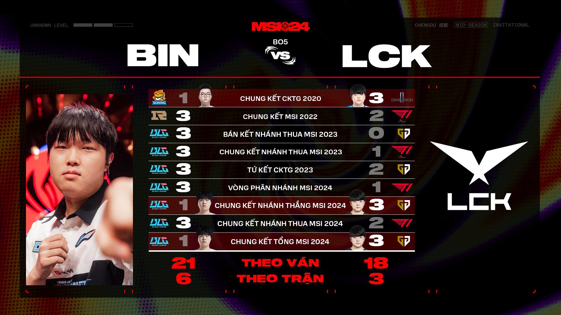 Over the years, Bin has consistently lost 1-3 whenever facing teams with Canyon