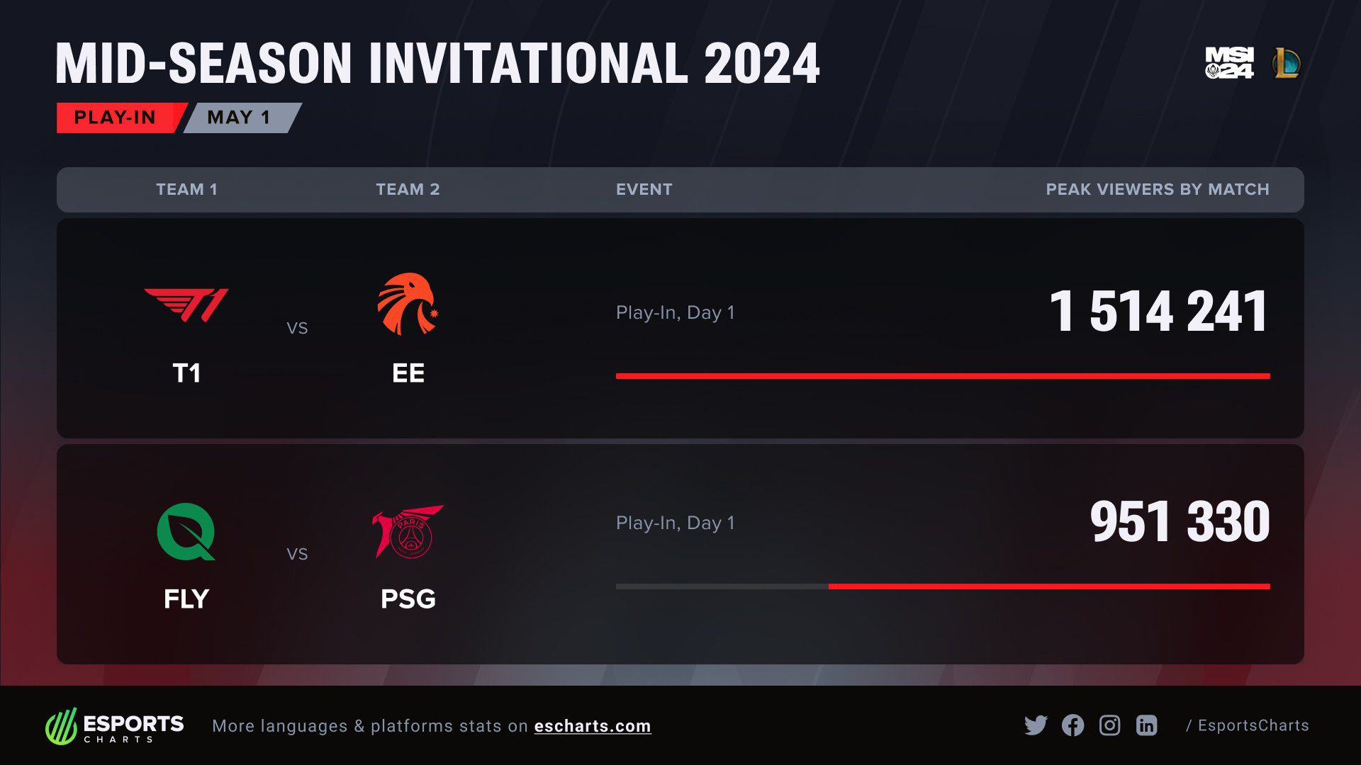 The extreme viewership of the T1 - EST match, despite being the first match for both teams at MSI 2024, shows a significant skill gap