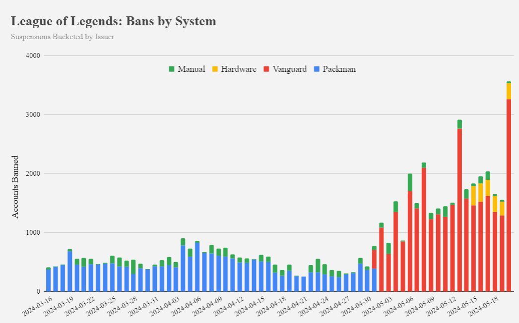 Since Riot implemented Vanguard, the number of banned accounts has skyrocketed