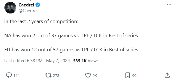 But LCS is the region heavily criticized, having only achieved the record of winning 2 games against LPL/LCK in the past 2 years in all BO3, BO5 matches played