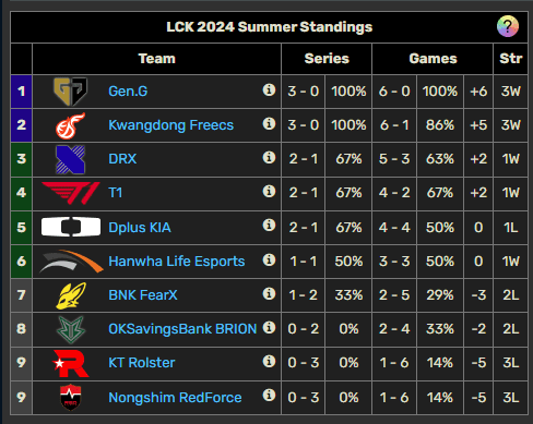 Gen.G is showcasing overwhelming strength in LCK Summer 2024 as they lead the standings and remain undefeated