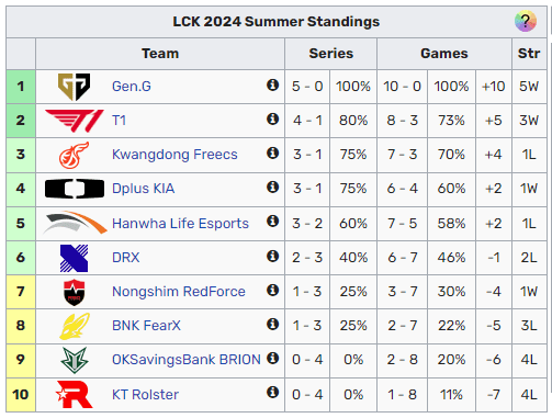 Gen.G and T1 continue to top the LCK Summer 2024 leaderboard with convincing victories
