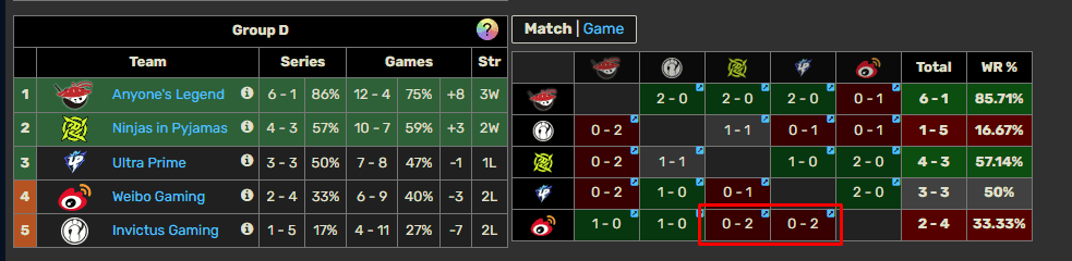 After 6 matches in the group stage, WBG has lost 4 matches against weaker opponents like UP and NiP