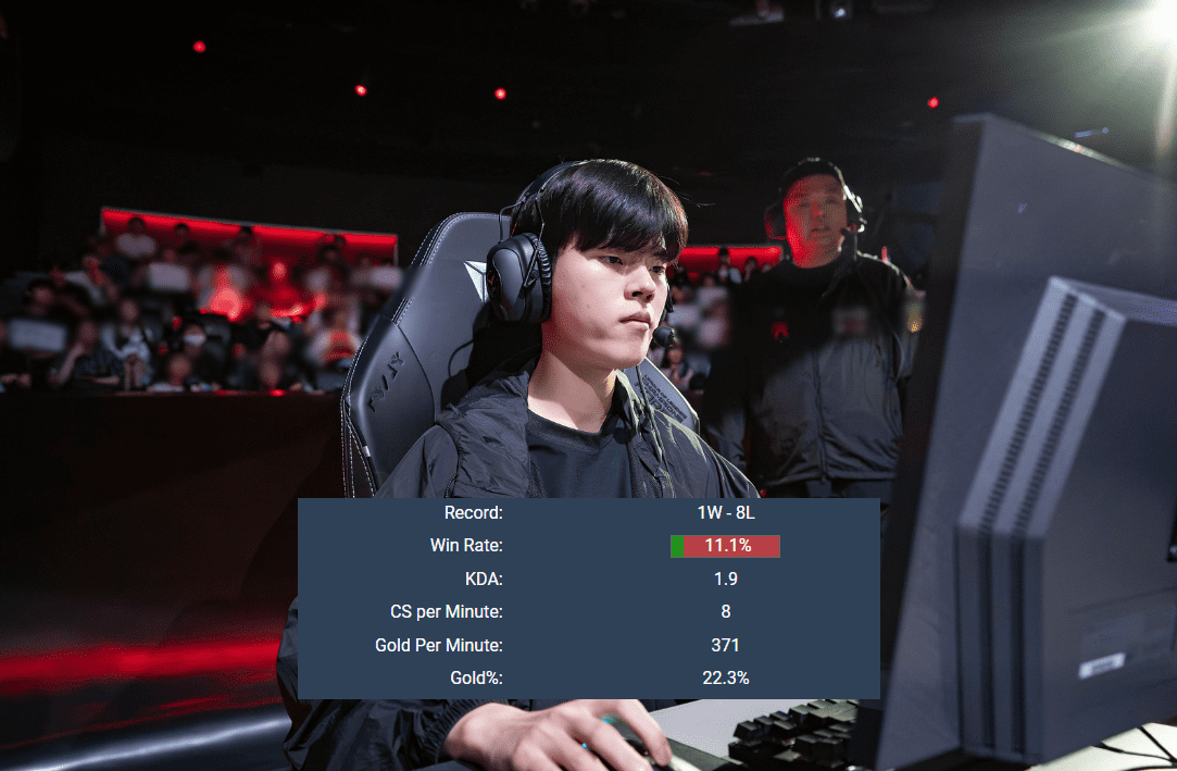 The disappointing stats show that Deft's performance has been extremely low recently