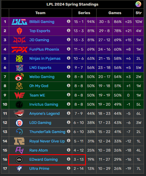 EDG ranked 16th/17th in the Spring 2024 LPL Group Stage, and this could easily happen again with their current roster situation ahead of the summer tournament.