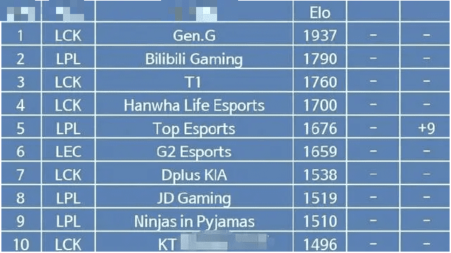 The Fomos forum recently announced the ranking of the top 10 teams in League of Legends as voted by its members