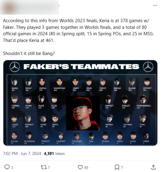 As of now, including matches in the World Championship, Keria has only played 461 matches, still 6 matches behind Bang