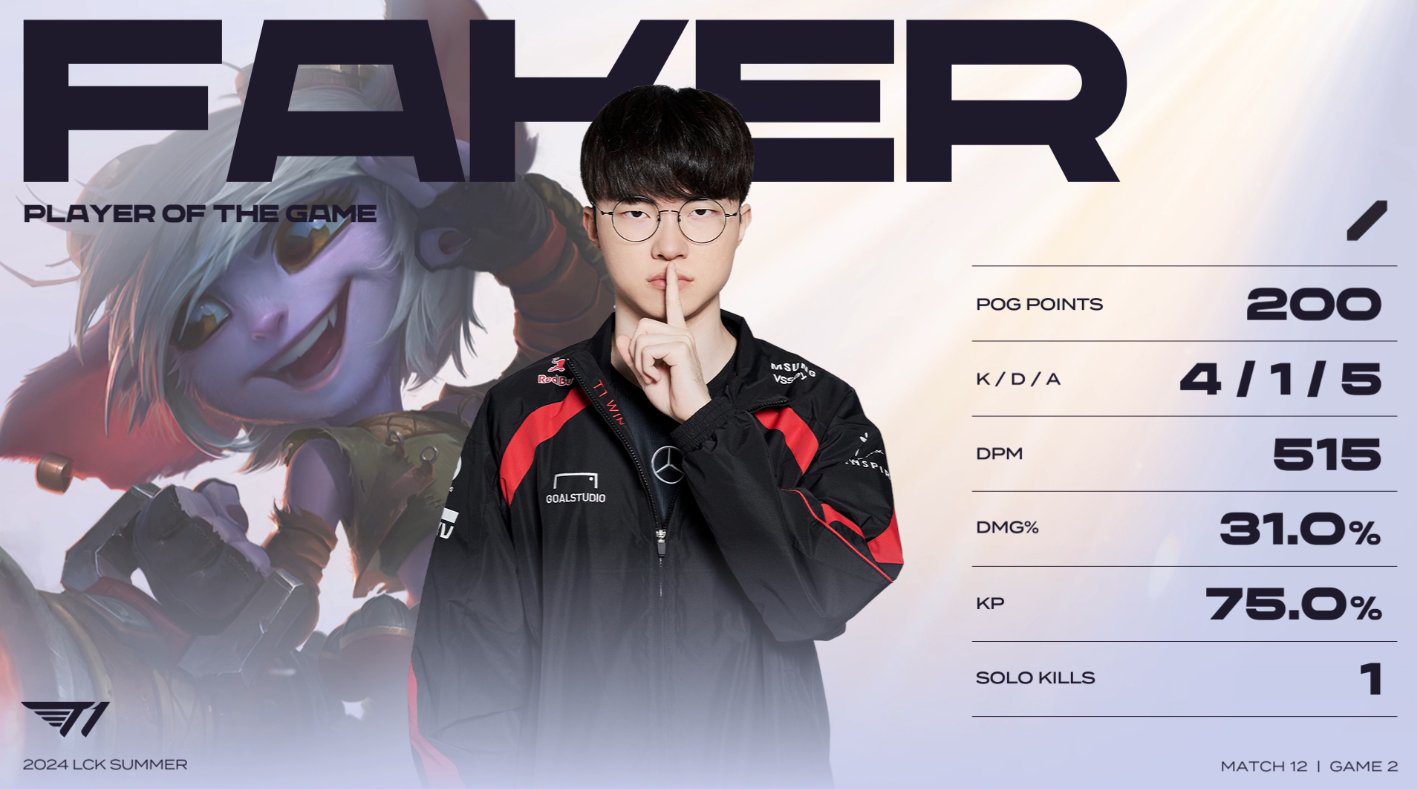 Faker awarded the MVP title